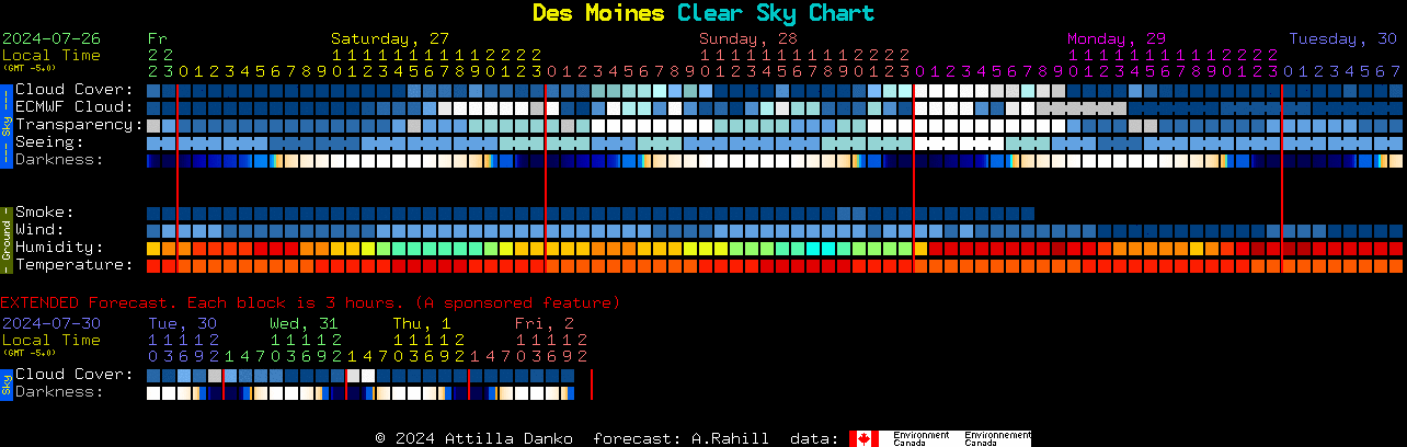 Current forecast for Des Moines Clear Sky Chart