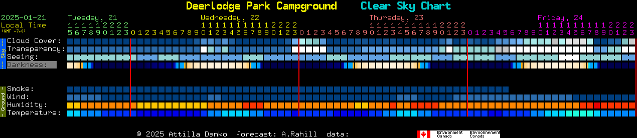 Current forecast for Deerlodge Park Campground Clear Sky Chart