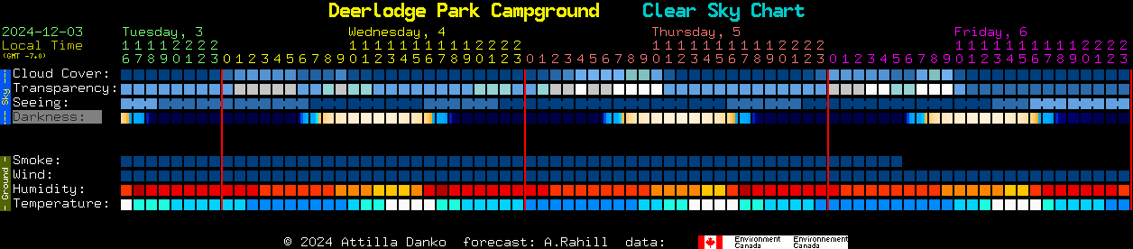 Current forecast for Deerlodge Park Campground Clear Sky Chart