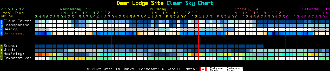 Current forecast for Deer Lodge Site Clear Sky Chart