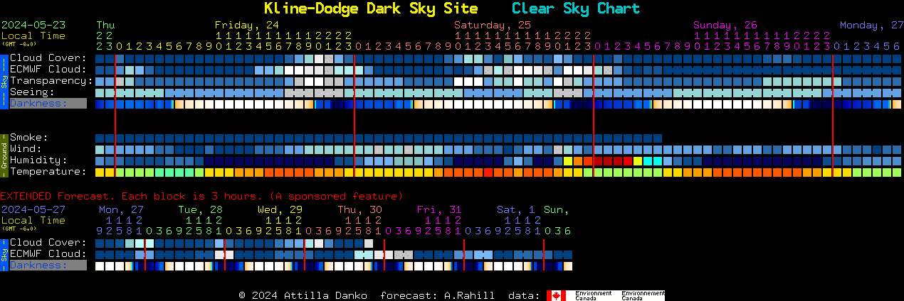 Current forecast for Kline-Dodge Dark Sky Site Clear Sky Chart
