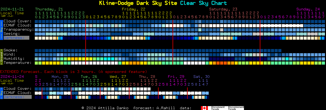 Current forecast for Kline-Dodge Dark Sky Site Clear Sky Chart