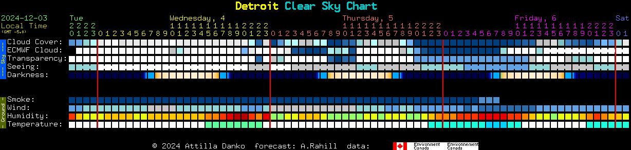 Current forecast for Detroit Clear Sky Chart