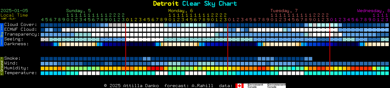 Current forecast for Detroit Clear Sky Chart