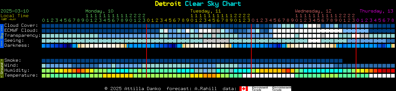 Current forecast for Detroit Clear Sky Chart