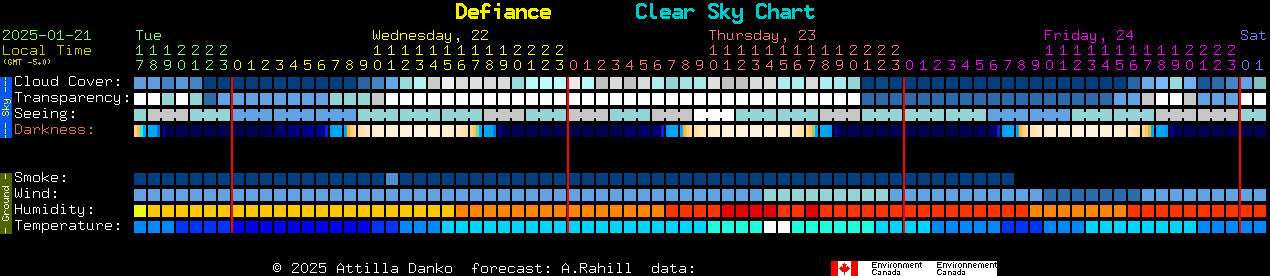 Current forecast for Defiance Clear Sky Chart