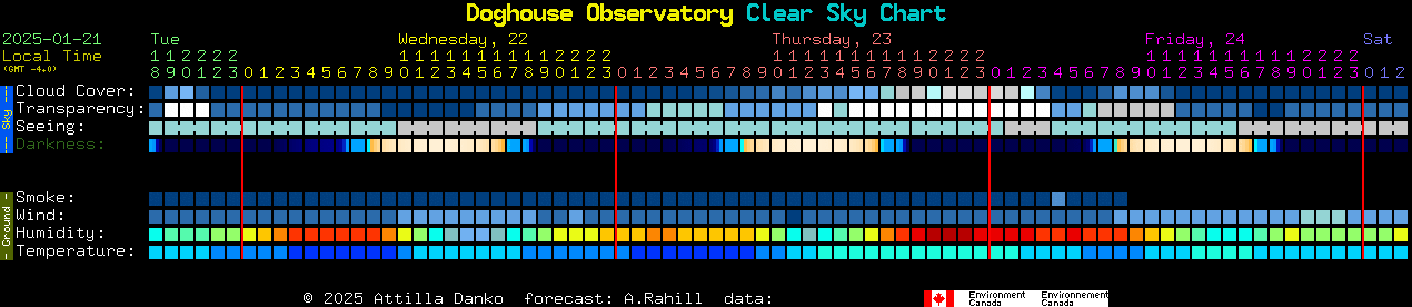 Current forecast for Doghouse Observatory Clear Sky Chart