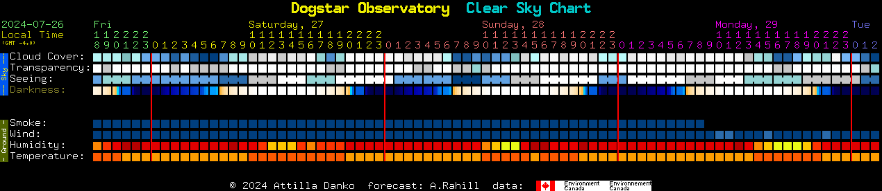 Current forecast for Dogstar Observatory Clear Sky Chart
