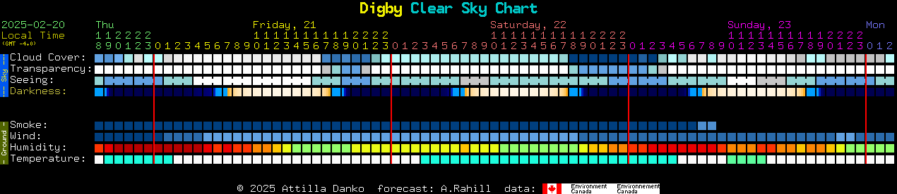 Current forecast for Digby Clear Sky Chart