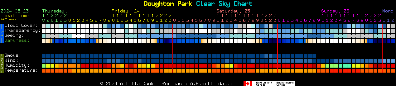 Current forecast for Doughton Park Clear Sky Chart