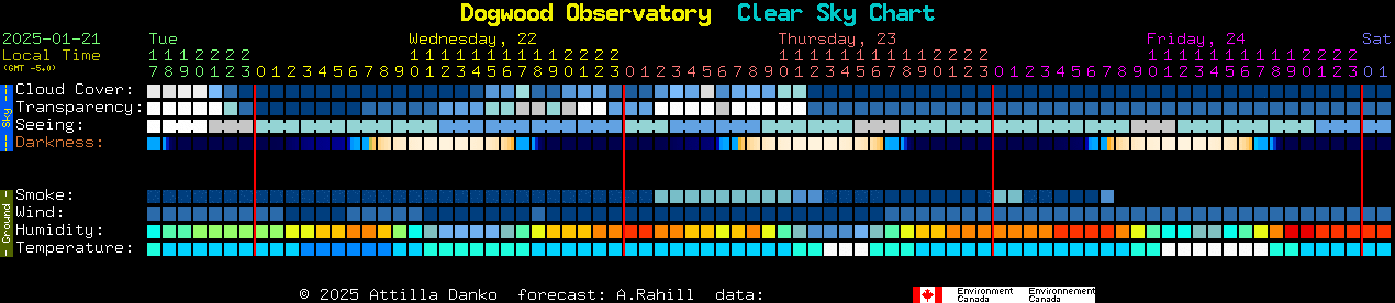 Current forecast for Dogwood Observatory Clear Sky Chart