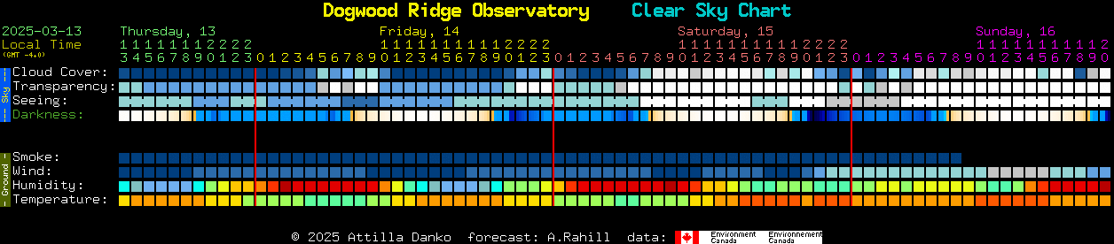 Current forecast for Dogwood Ridge Observatory Clear Sky Chart