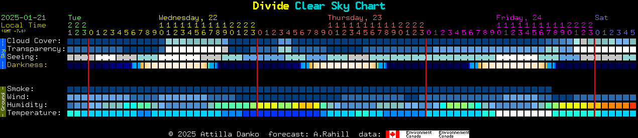 Current forecast for Divide Clear Sky Chart