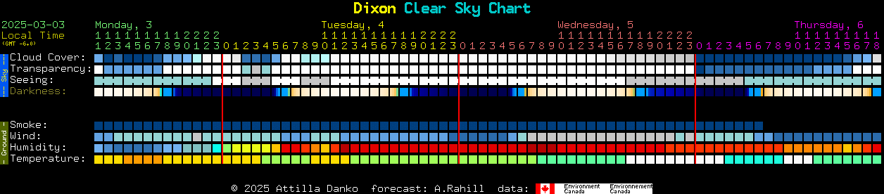 Current forecast for Dixon Clear Sky Chart