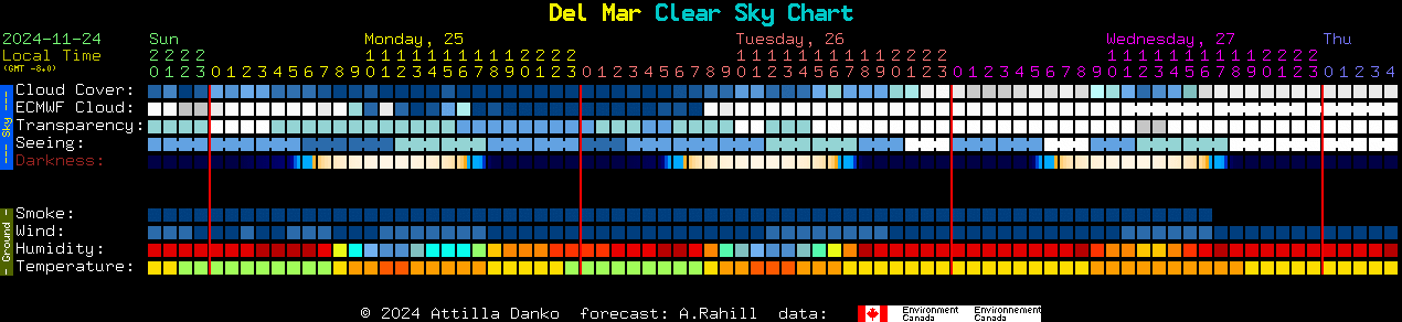 Current forecast for Del Mar Clear Sky Chart