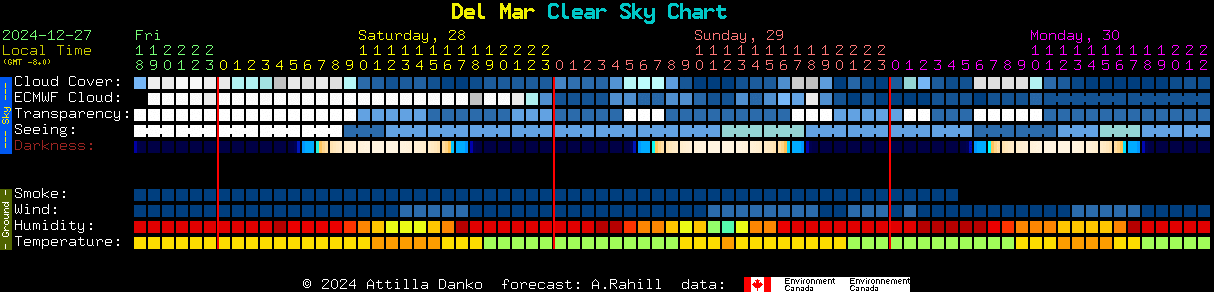 Current forecast for Del Mar Clear Sky Chart