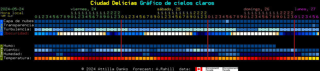 Current forecast for Ciudad Delicias Clear Sky Chart