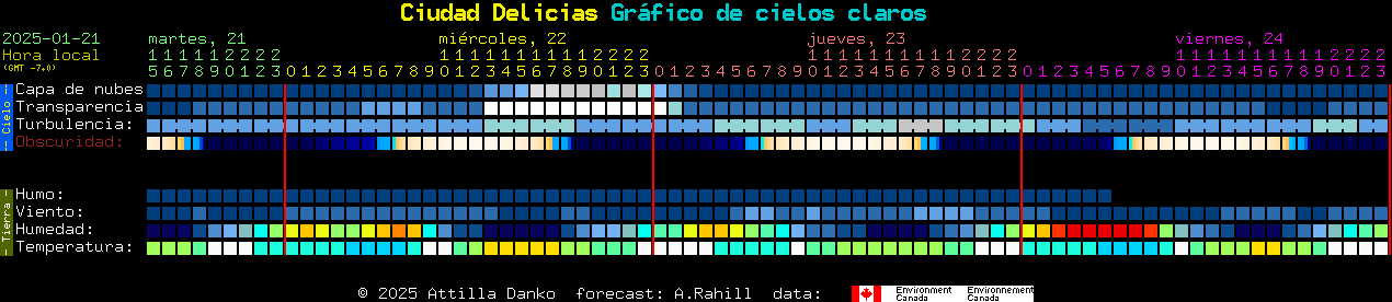 Current forecast for Ciudad Delicias Clear Sky Chart