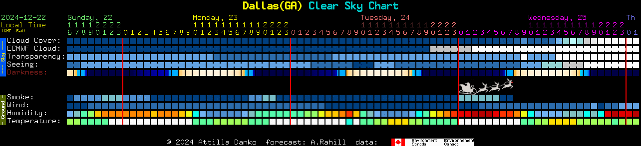 Current forecast for Dallas(GA) Clear Sky Chart