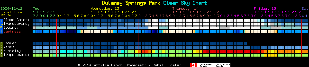 Current forecast for Dulaney Springs Park Clear Sky Chart