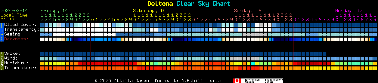 Current forecast for Deltona Clear Sky Chart