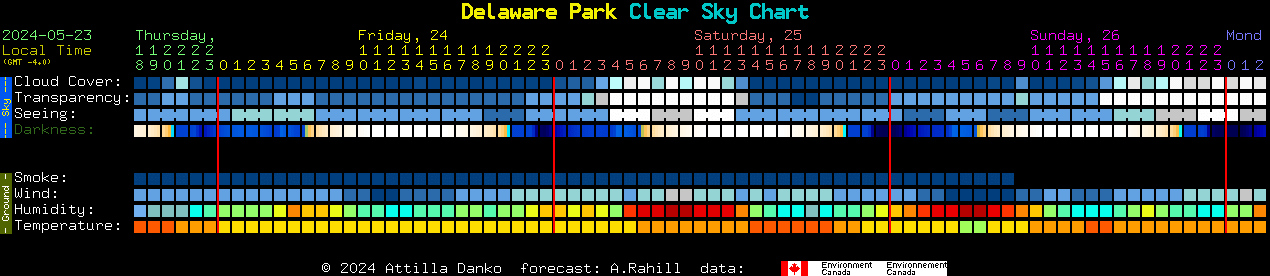 Current forecast for Delaware Park Clear Sky Chart