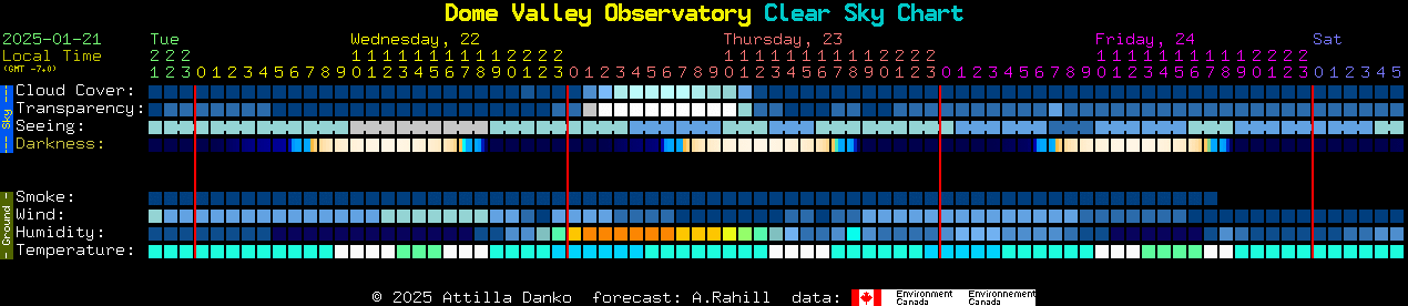 Current forecast for Dome Valley Observatory Clear Sky Chart