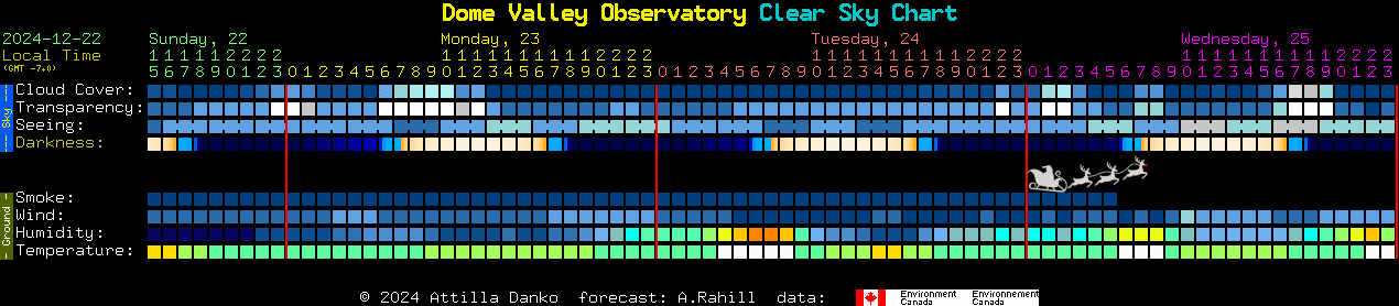 Current forecast for Dome Valley Observatory Clear Sky Chart