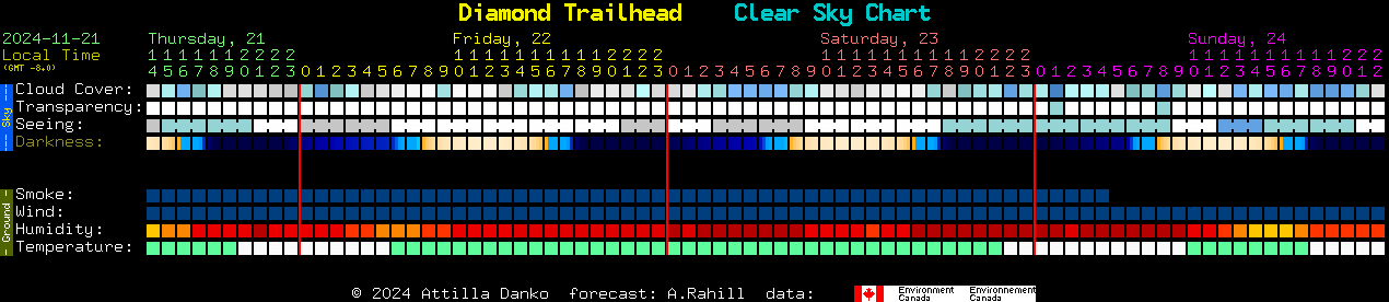 Current forecast for Diamond Trailhead Clear Sky Chart