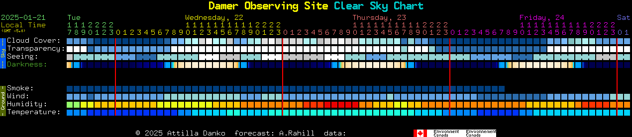 Current forecast for Damer Observing Site Clear Sky Chart