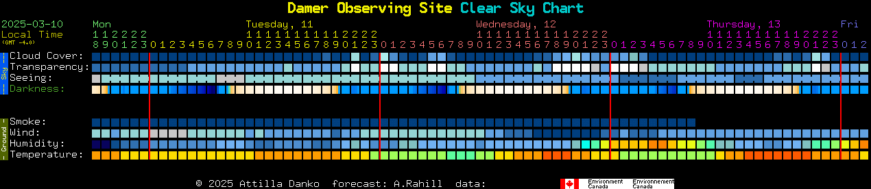 Current forecast for Damer Observing Site Clear Sky Chart