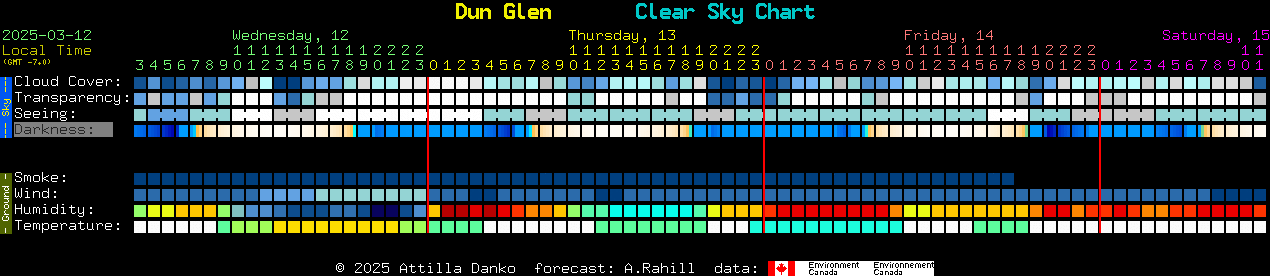 Current forecast for Dun Glen Clear Sky Chart