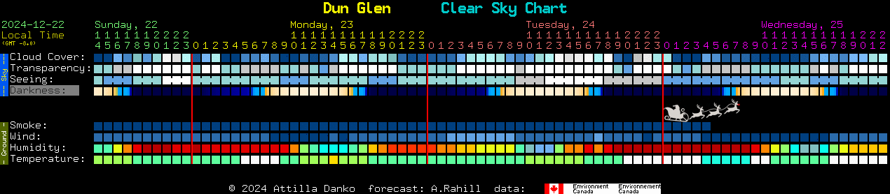 Current forecast for Dun Glen Clear Sky Chart