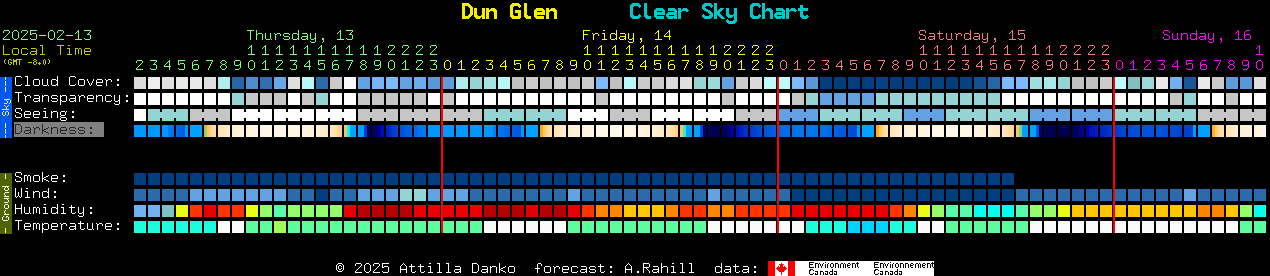 Current forecast for Dun Glen Clear Sky Chart