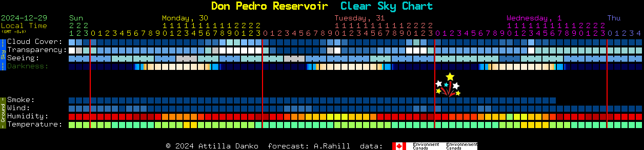 Current forecast for Don Pedro Reservoir Clear Sky Chart