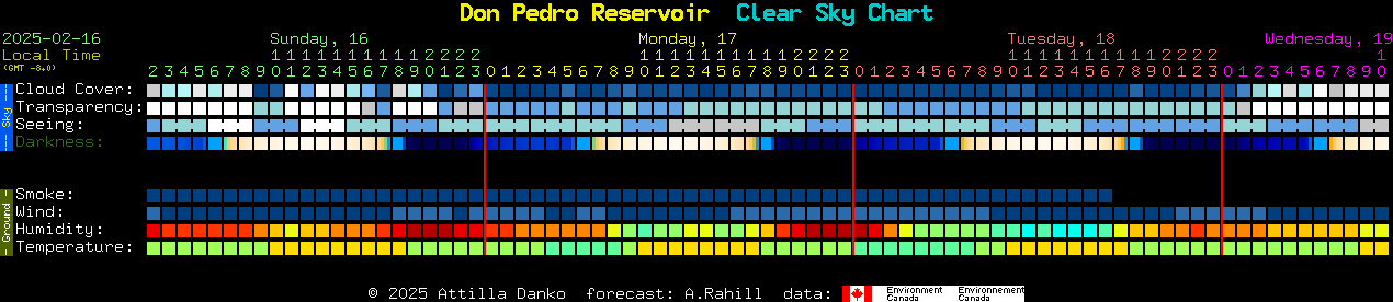 Current forecast for Don Pedro Reservoir Clear Sky Chart