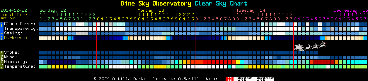 Current forecast for Dine Sky Observatory Clear Sky Chart