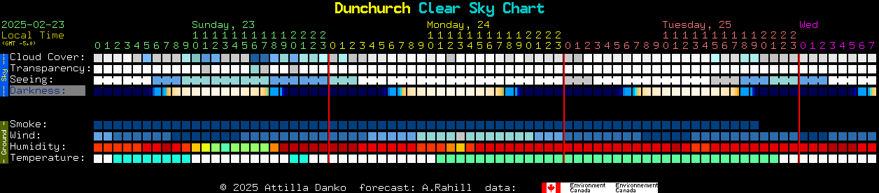 Current forecast for Dunchurch Clear Sky Chart