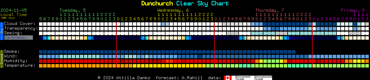 Current forecast for Dunchurch Clear Sky Chart