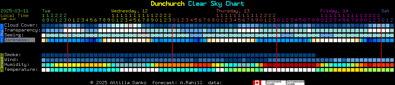 Current forecast for Dunchurch Clear Sky Chart