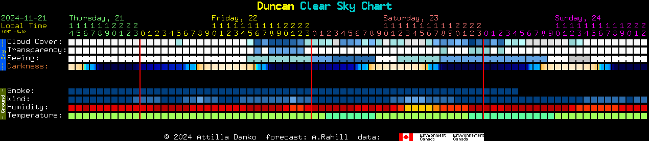 Current forecast for Duncan Clear Sky Chart