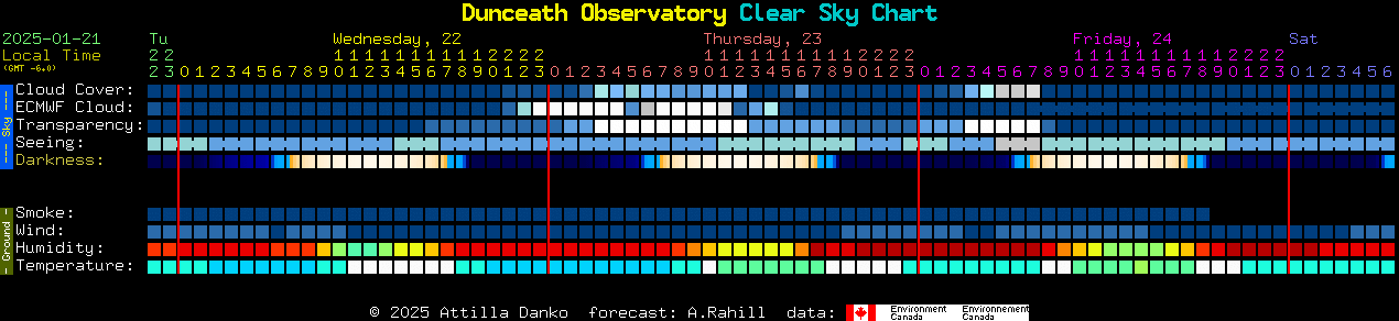 Current forecast for Dunceath Observatory Clear Sky Chart