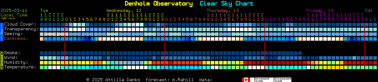 Current forecast for Denholm Observatory Clear Sky Chart