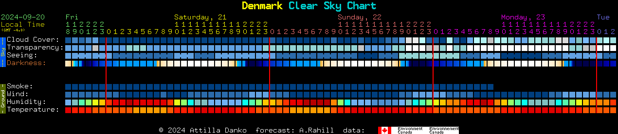 Current forecast for Denmark Clear Sky Chart