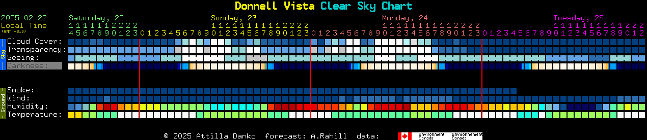 Current forecast for Donnell Vista Clear Sky Chart