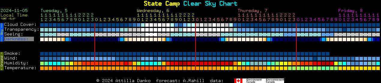 Current forecast for State Camp Clear Sky Chart