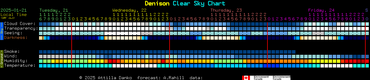 Current forecast for Denison Clear Sky Chart