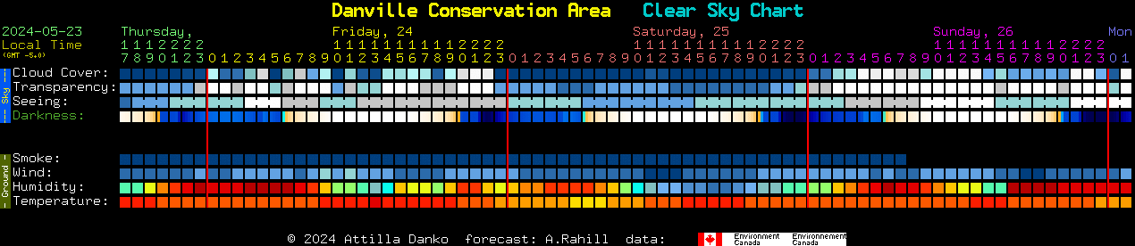 Current forecast for Danville Conservation Area Clear Sky Chart