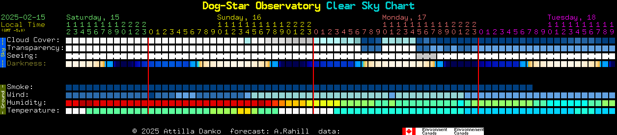 Current forecast for Dog-Star Observatory Clear Sky Chart