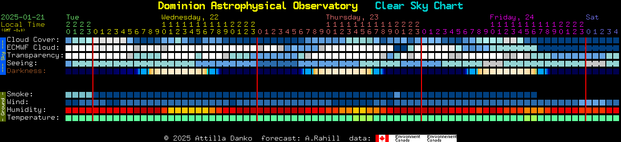 Current forecast for Dominion Astrophysical Observatory Clear Sky Chart